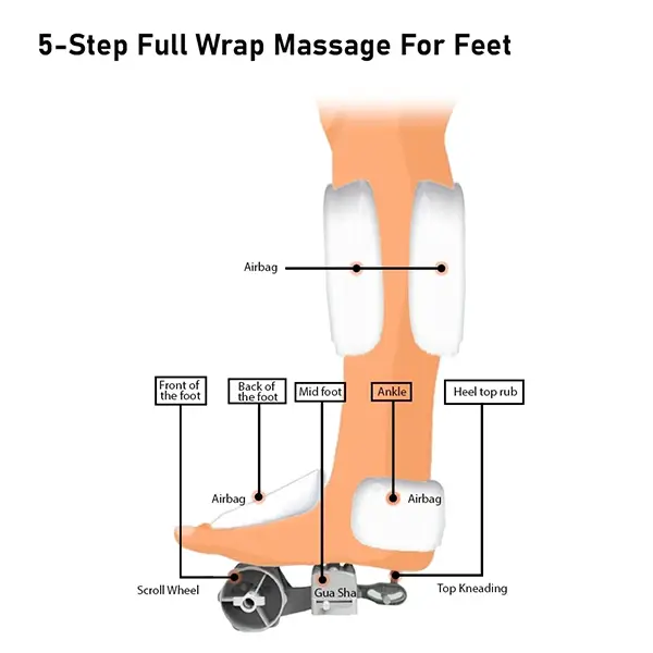 eLeg massage steps features