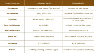foot massager Foot Massager vs. Massage Chair: Which Is Better?