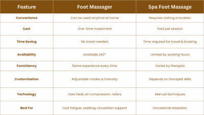foot massager Foot Massager vs Spa Foot Massage Comparison table foot massager